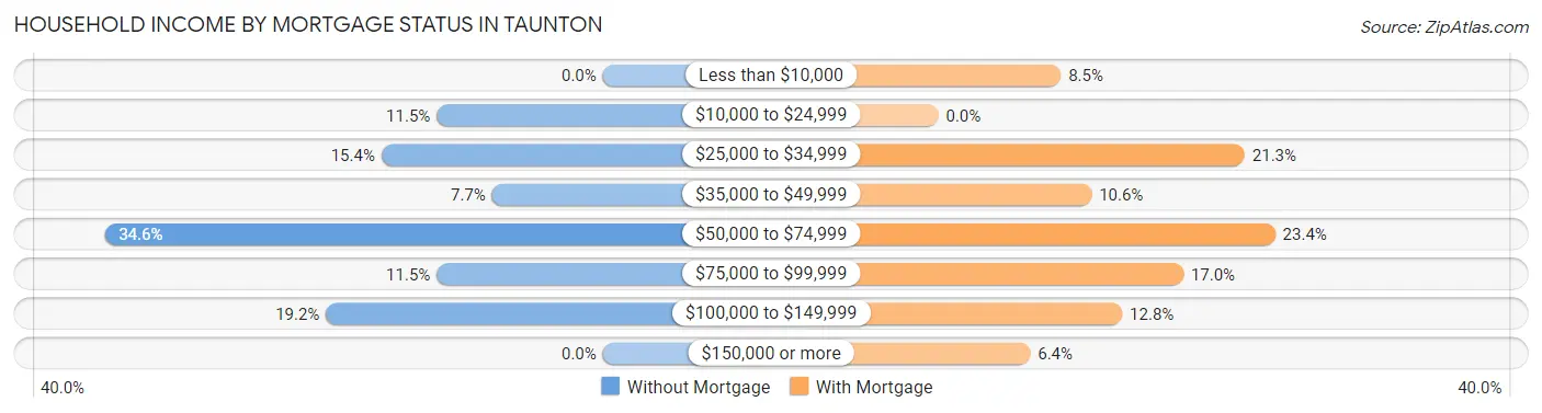 Household Income by Mortgage Status in Taunton