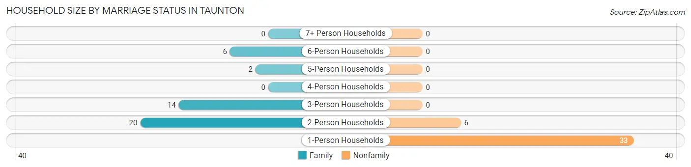 Household Size by Marriage Status in Taunton