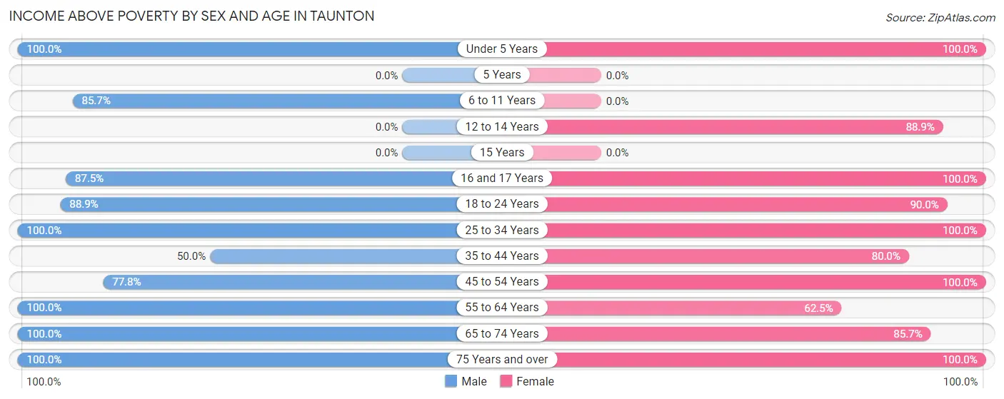 Income Above Poverty by Sex and Age in Taunton