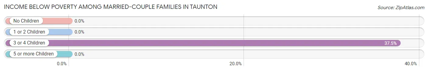 Income Below Poverty Among Married-Couple Families in Taunton