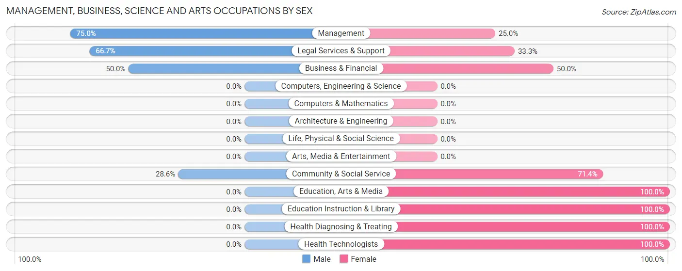 Management, Business, Science and Arts Occupations by Sex in Taunton