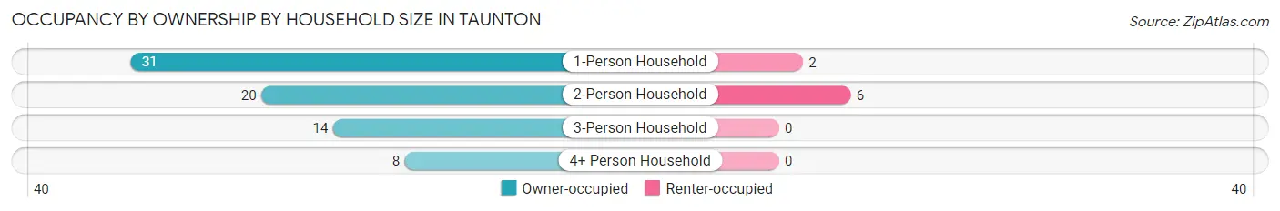 Occupancy by Ownership by Household Size in Taunton