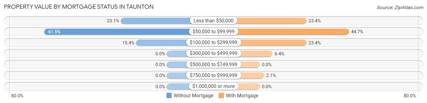 Property Value by Mortgage Status in Taunton