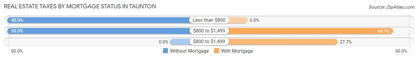 Real Estate Taxes by Mortgage Status in Taunton