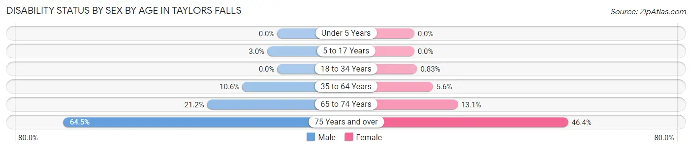 Disability Status by Sex by Age in Taylors Falls
