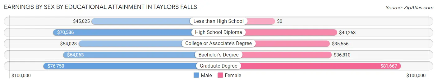 Earnings by Sex by Educational Attainment in Taylors Falls