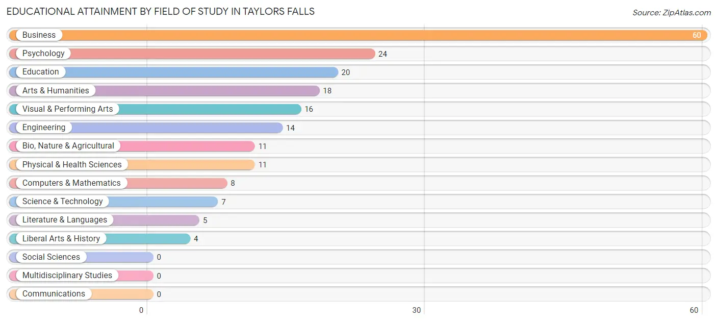 Educational Attainment by Field of Study in Taylors Falls