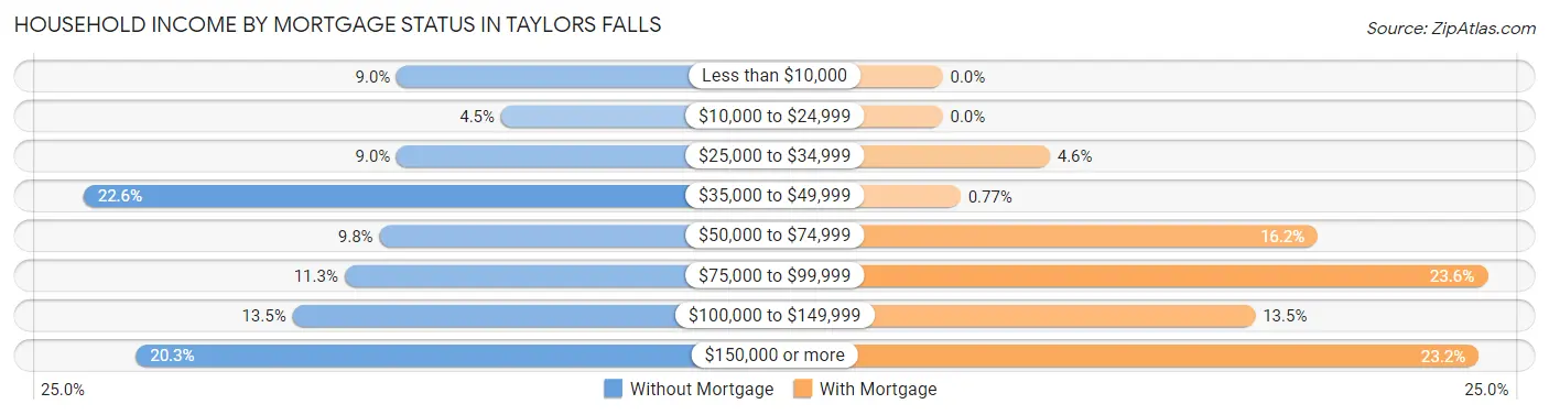 Household Income by Mortgage Status in Taylors Falls