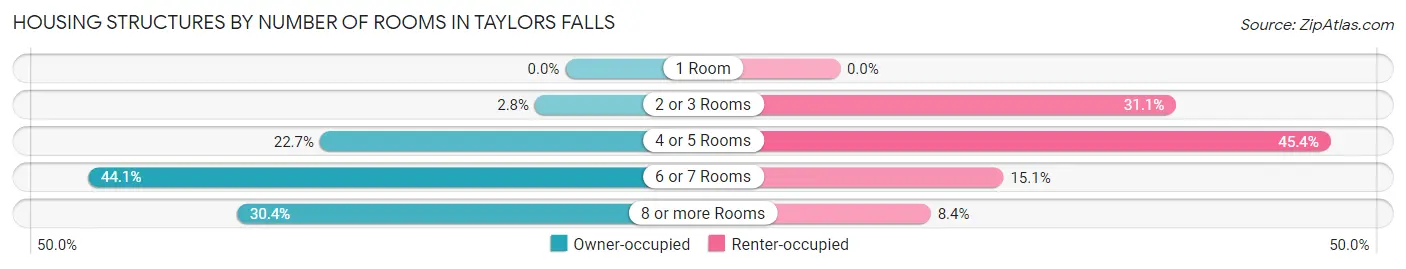 Housing Structures by Number of Rooms in Taylors Falls
