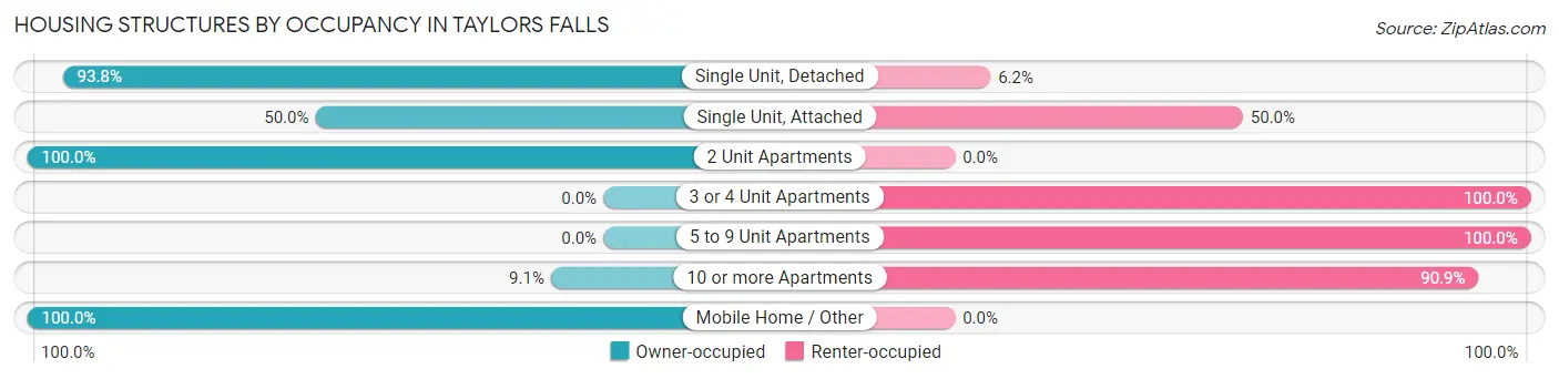 Housing Structures by Occupancy in Taylors Falls