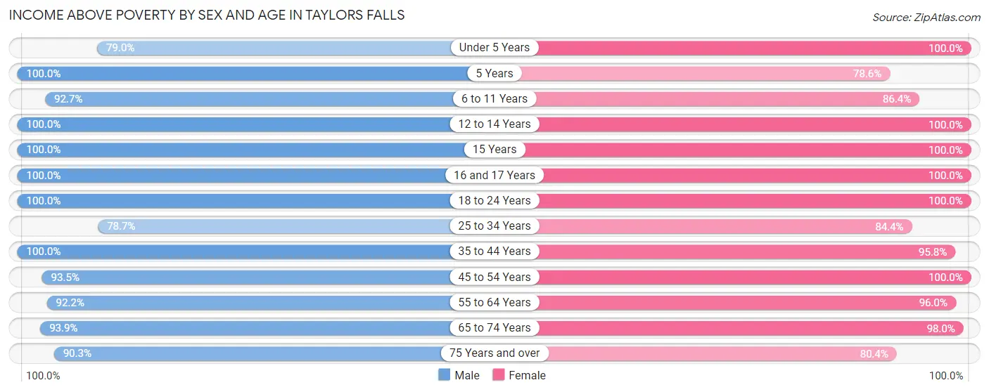 Income Above Poverty by Sex and Age in Taylors Falls