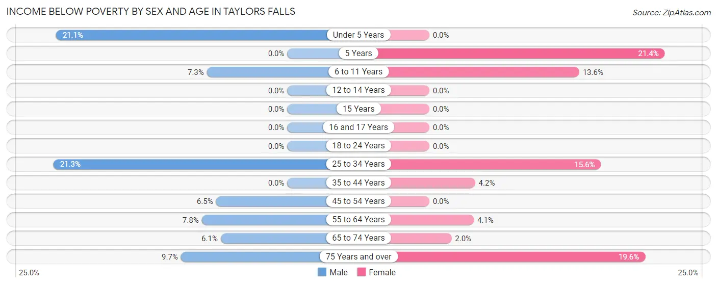 Income Below Poverty by Sex and Age in Taylors Falls