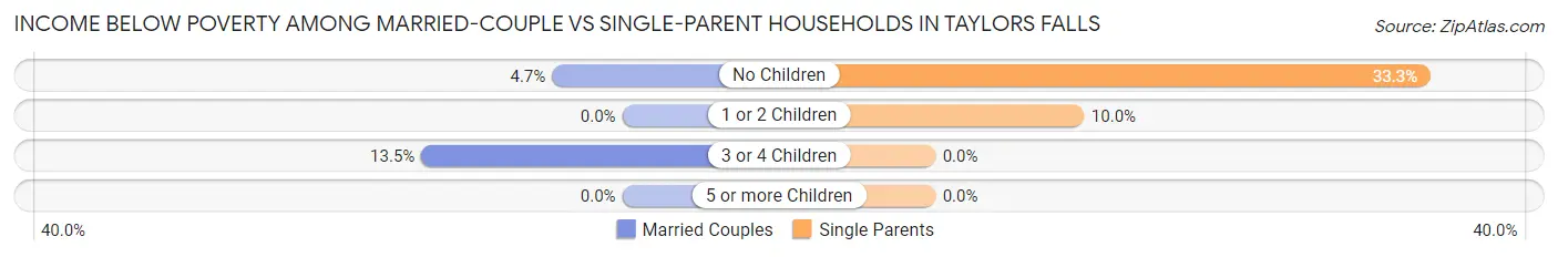 Income Below Poverty Among Married-Couple vs Single-Parent Households in Taylors Falls
