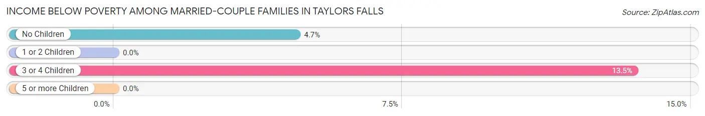 Income Below Poverty Among Married-Couple Families in Taylors Falls