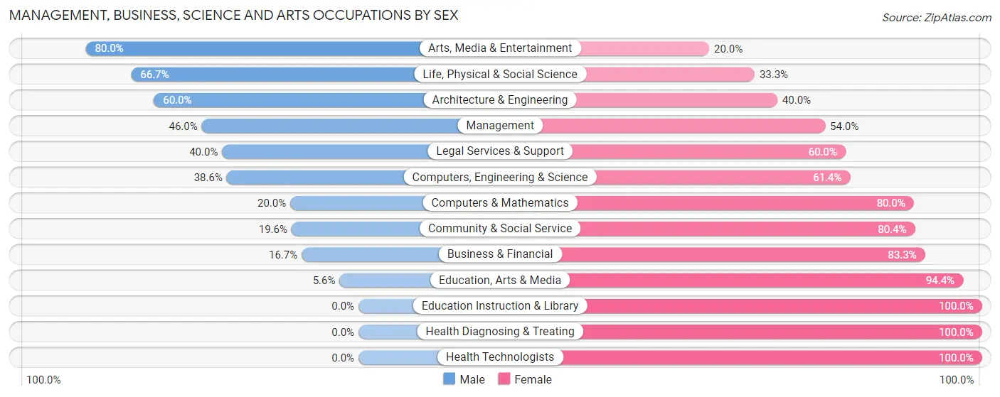 Management, Business, Science and Arts Occupations by Sex in Taylors Falls