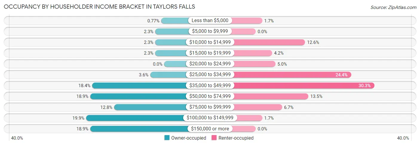 Occupancy by Householder Income Bracket in Taylors Falls