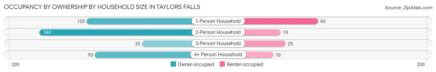 Occupancy by Ownership by Household Size in Taylors Falls