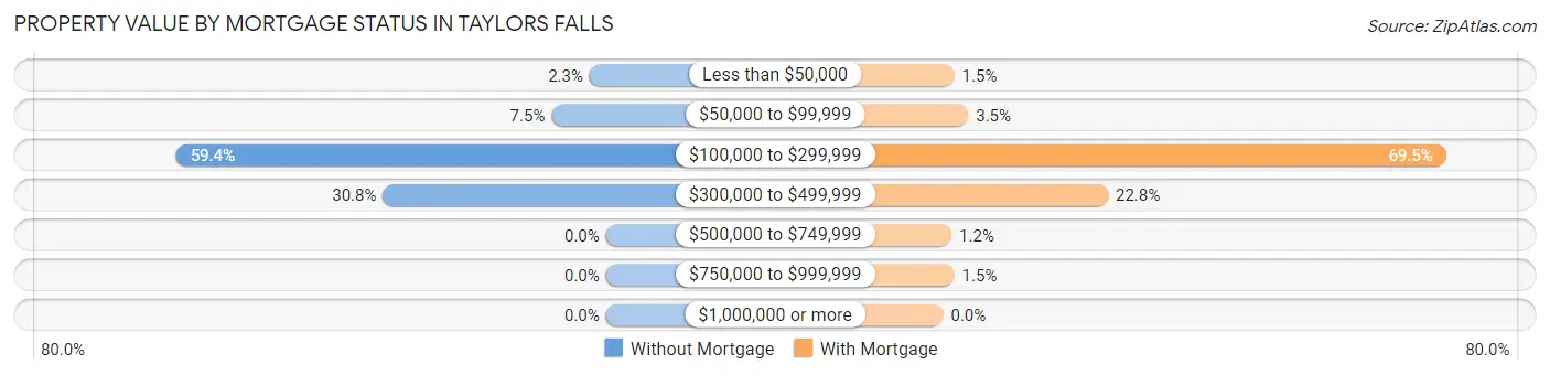 Property Value by Mortgage Status in Taylors Falls