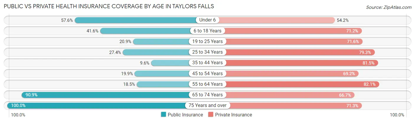 Public vs Private Health Insurance Coverage by Age in Taylors Falls