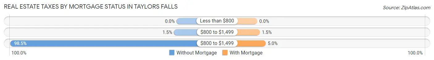 Real Estate Taxes by Mortgage Status in Taylors Falls
