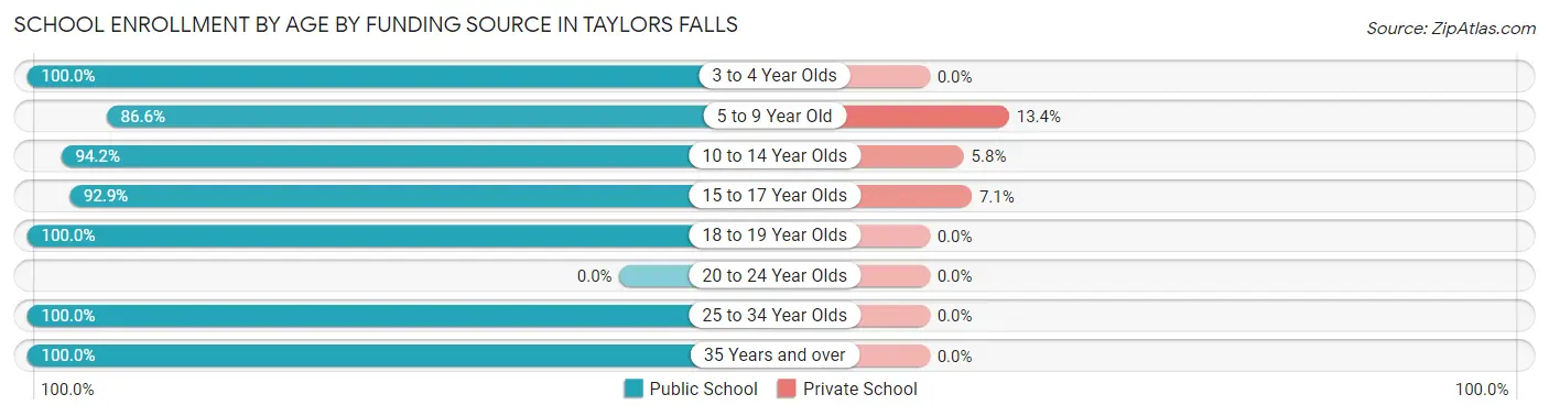 School Enrollment by Age by Funding Source in Taylors Falls