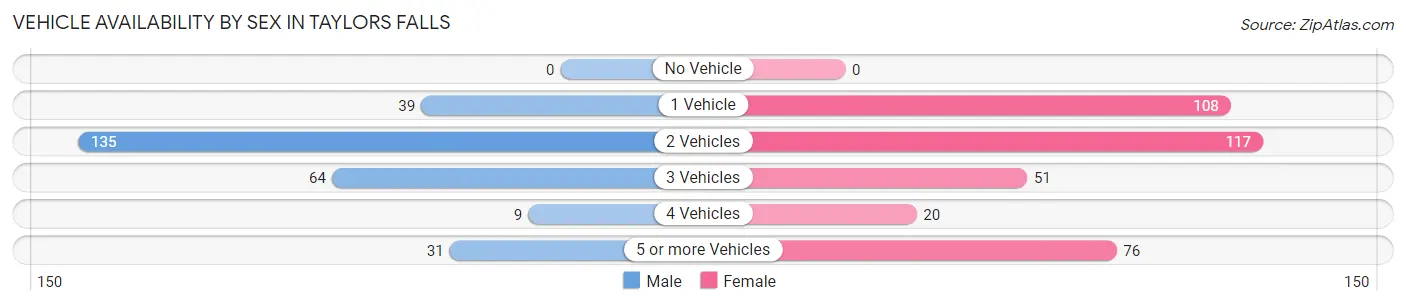 Vehicle Availability by Sex in Taylors Falls