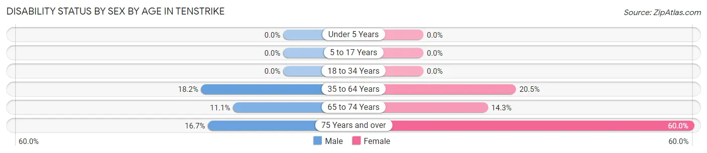 Disability Status by Sex by Age in Tenstrike