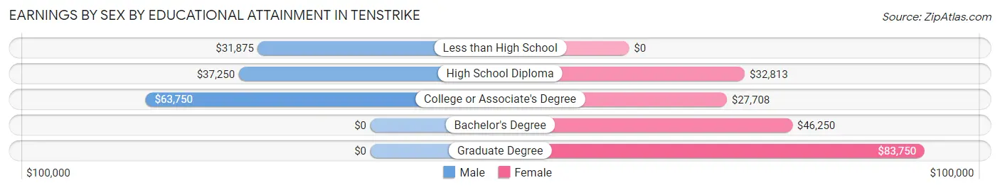 Earnings by Sex by Educational Attainment in Tenstrike