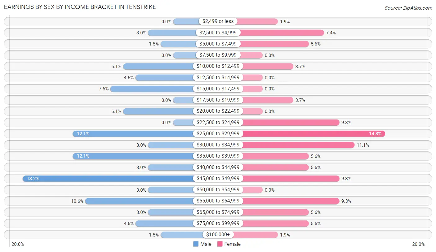 Earnings by Sex by Income Bracket in Tenstrike