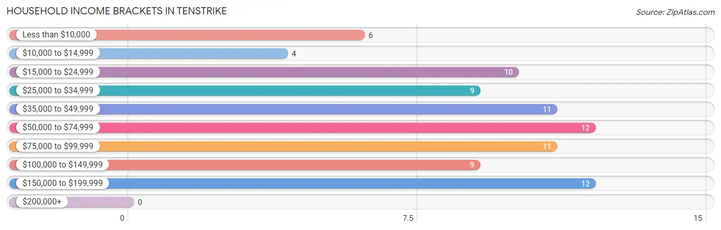 Household Income Brackets in Tenstrike