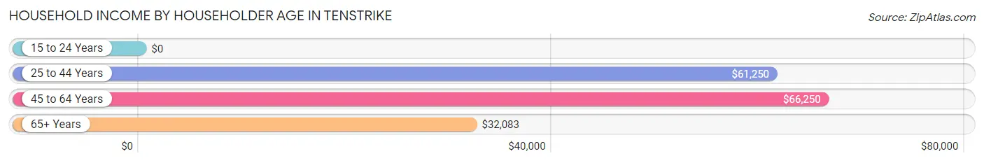 Household Income by Householder Age in Tenstrike