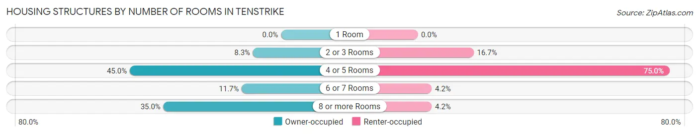 Housing Structures by Number of Rooms in Tenstrike