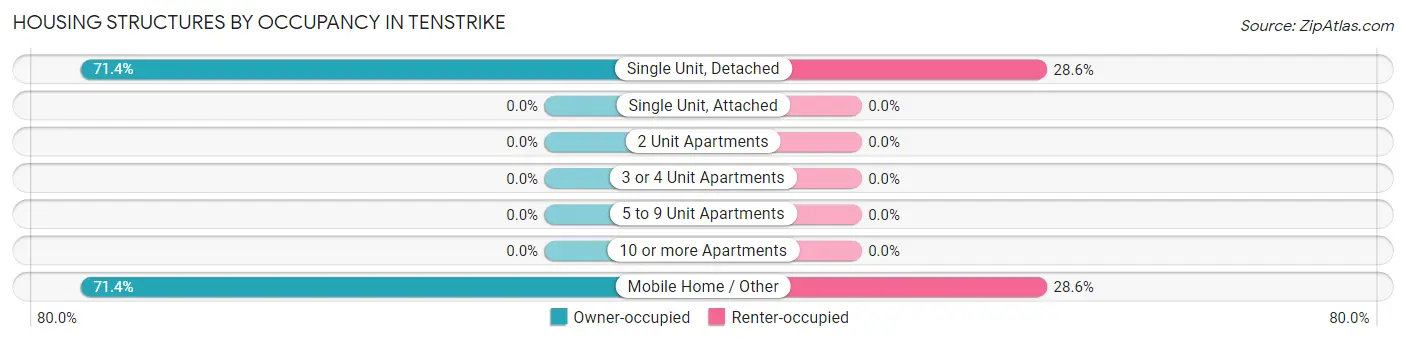 Housing Structures by Occupancy in Tenstrike