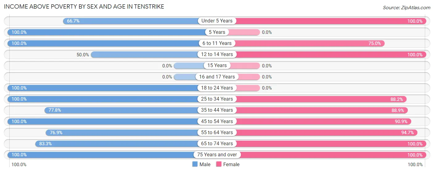 Income Above Poverty by Sex and Age in Tenstrike