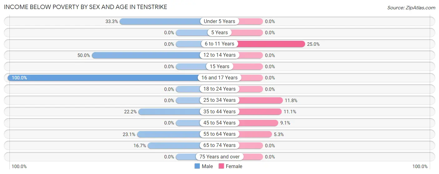 Income Below Poverty by Sex and Age in Tenstrike