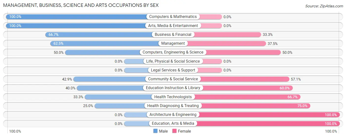Management, Business, Science and Arts Occupations by Sex in Tenstrike