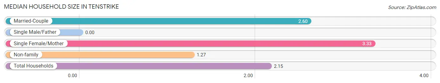 Median Household Size in Tenstrike