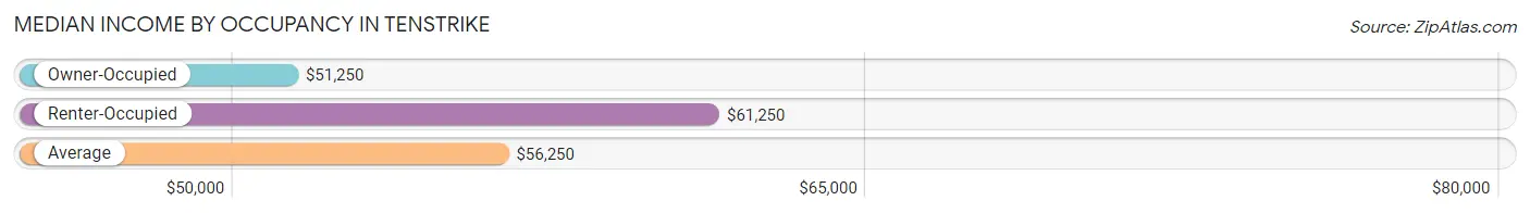 Median Income by Occupancy in Tenstrike