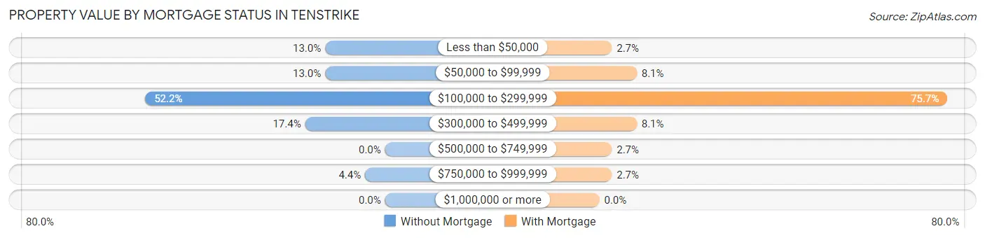 Property Value by Mortgage Status in Tenstrike