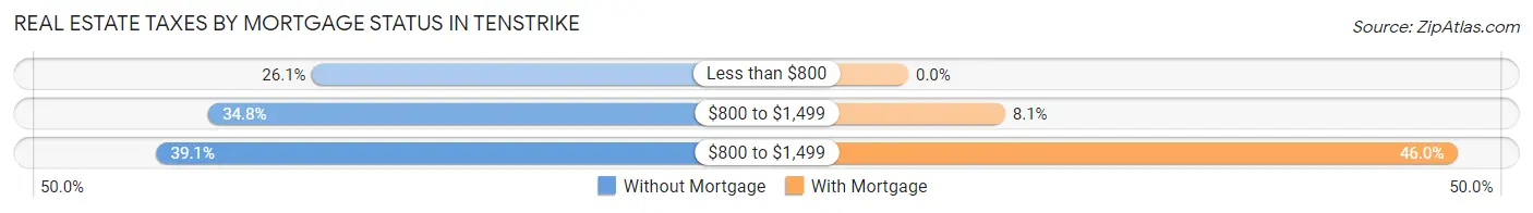 Real Estate Taxes by Mortgage Status in Tenstrike