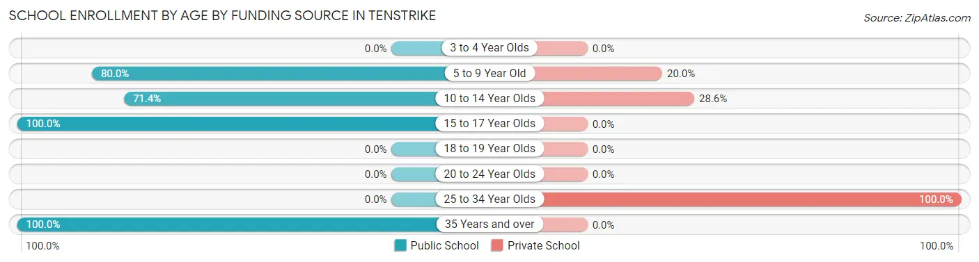 School Enrollment by Age by Funding Source in Tenstrike