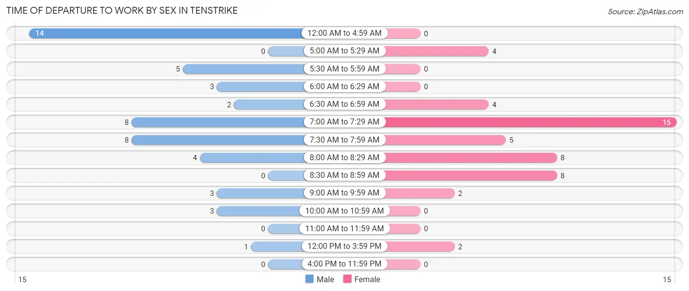 Time of Departure to Work by Sex in Tenstrike