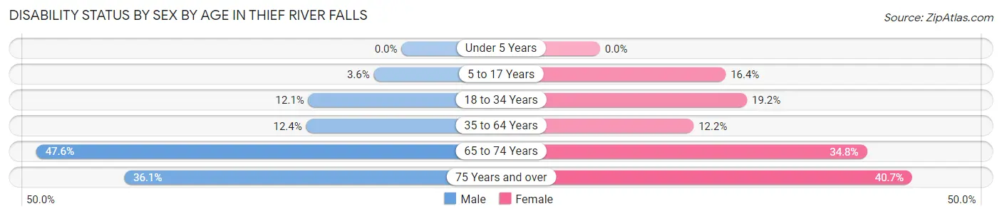 Disability Status by Sex by Age in Thief River Falls