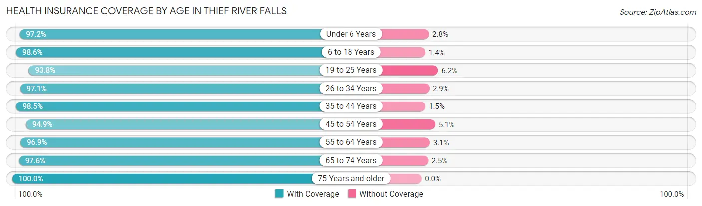 Health Insurance Coverage by Age in Thief River Falls