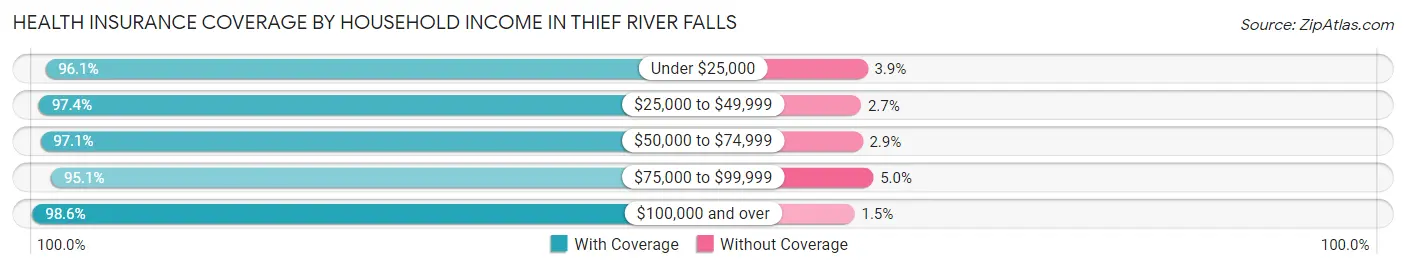 Health Insurance Coverage by Household Income in Thief River Falls