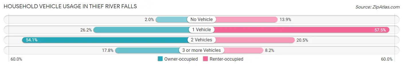 Household Vehicle Usage in Thief River Falls