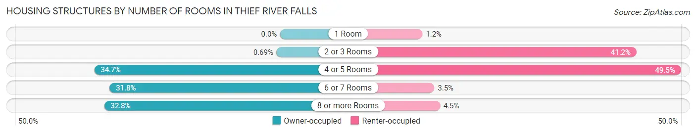 Housing Structures by Number of Rooms in Thief River Falls