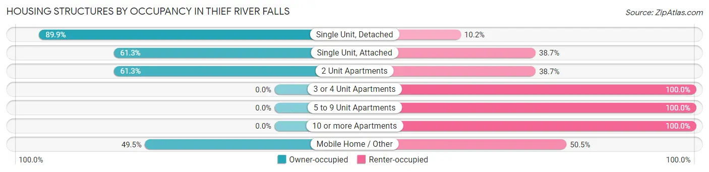 Housing Structures by Occupancy in Thief River Falls