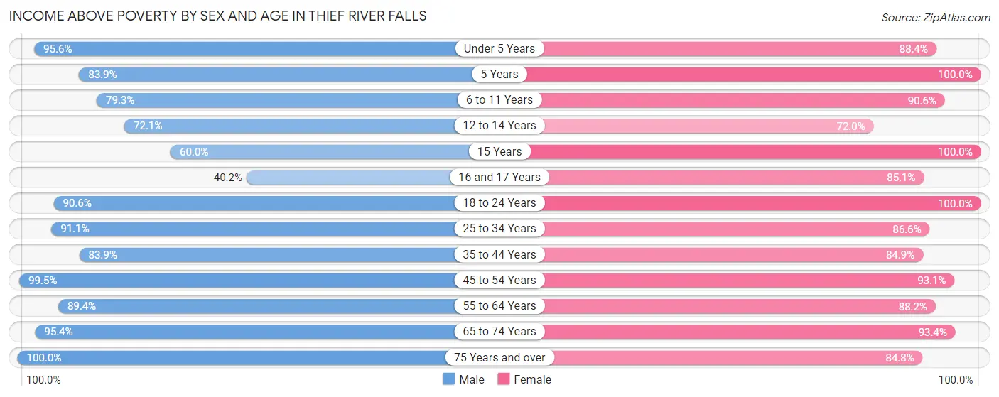Income Above Poverty by Sex and Age in Thief River Falls