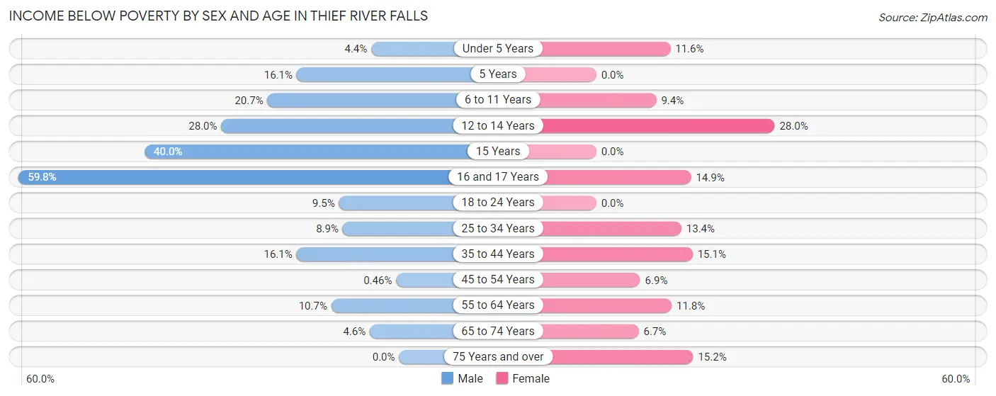Income Below Poverty by Sex and Age in Thief River Falls